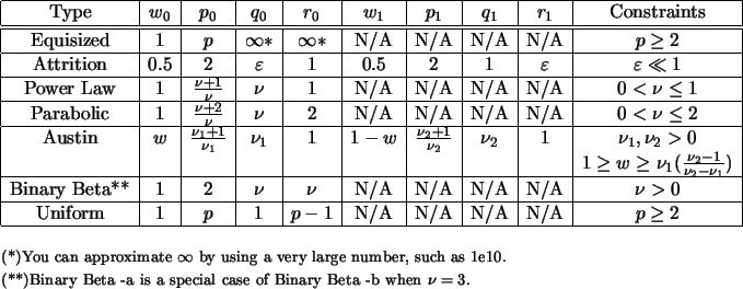 \begin{table}\begin{center}  \begin{array}{\vert c\vert c\ver... ...)Binary Beta -a is a special case of Binary Beta -b when $\nu = 3$.} \end{table}